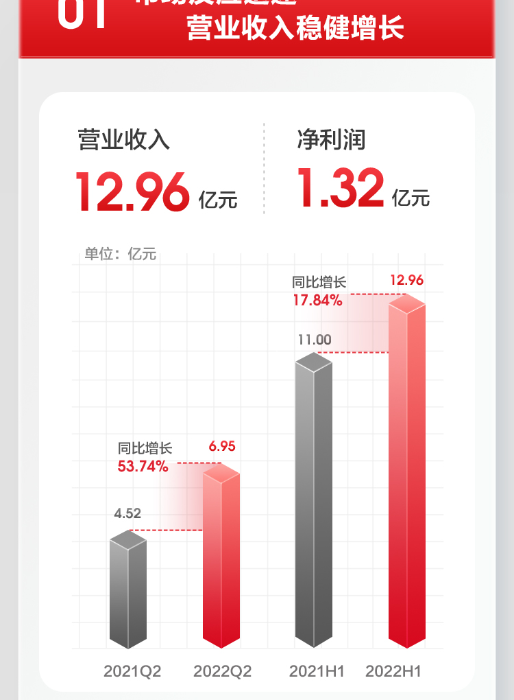 可孚2022上半年報(bào)_02.jpg