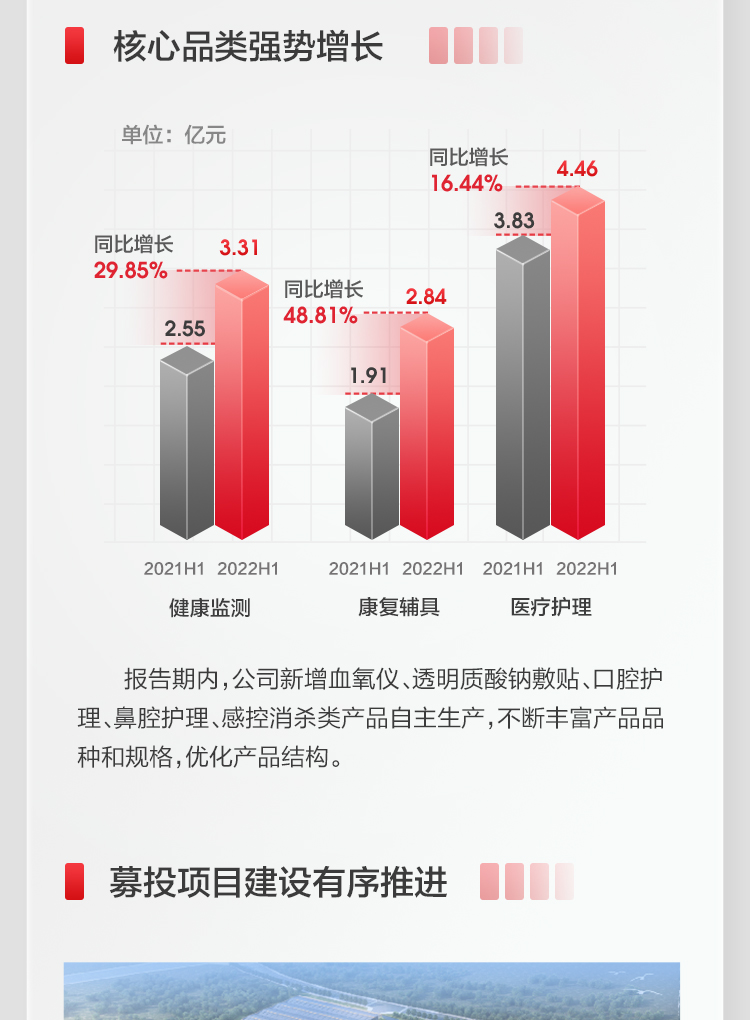 可孚2022上半年報(bào)_07.jpg